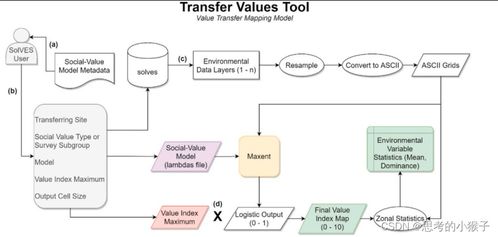 多技術融合與Solves模型 生態系統服務功能社會價值評估及計算機網絡系統工程服務的拓展應用