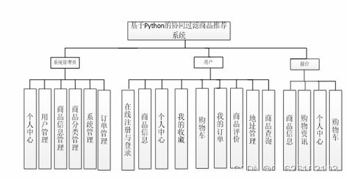 基于Python的協同過濾商品推薦系統設計與實現 融合計算機網絡系統工程服務